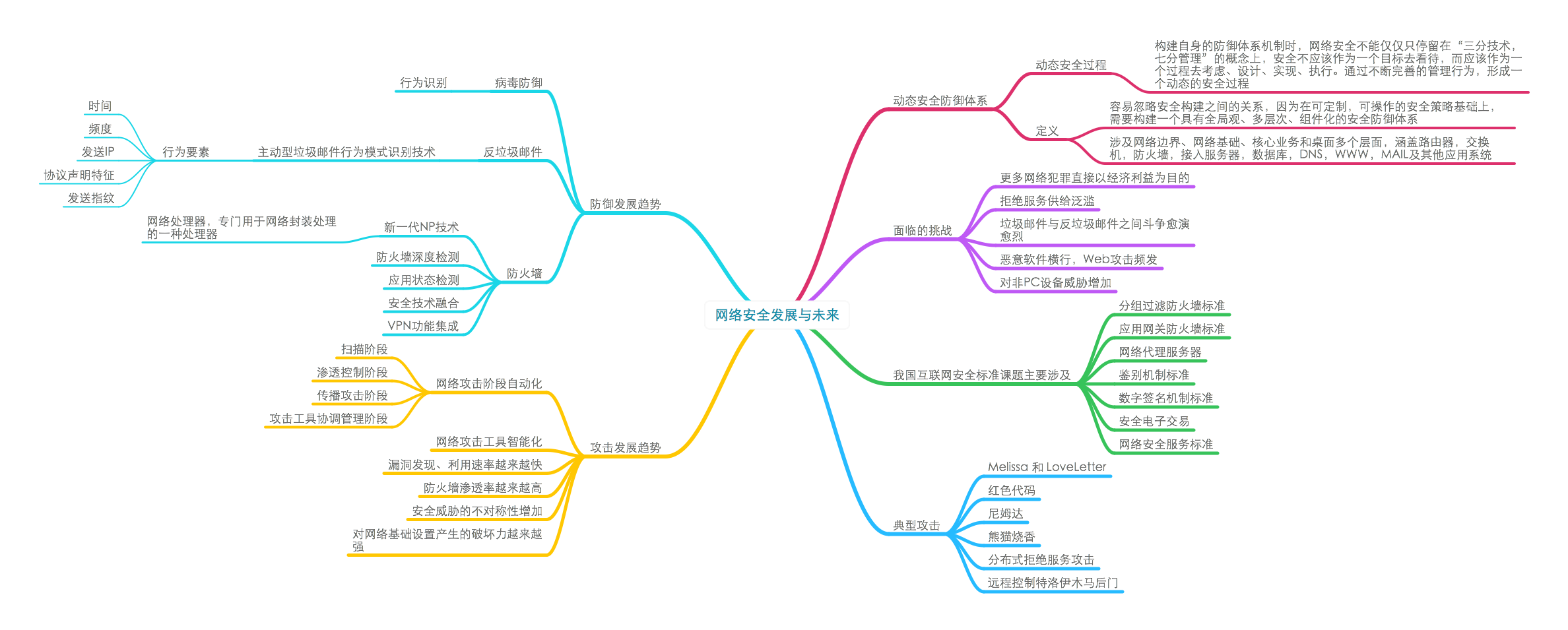 网络安全发展与未来