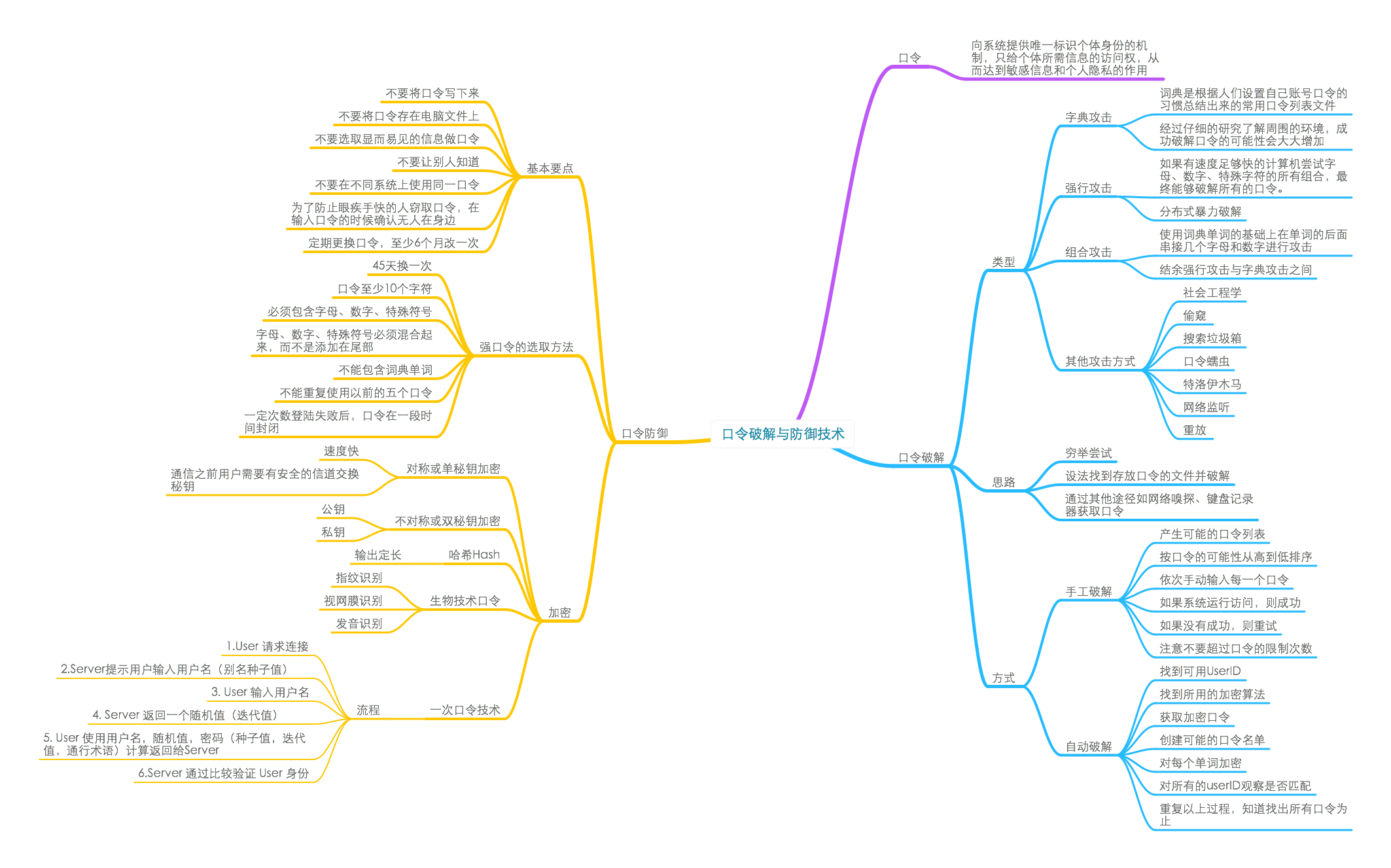 口令破解与防御技术