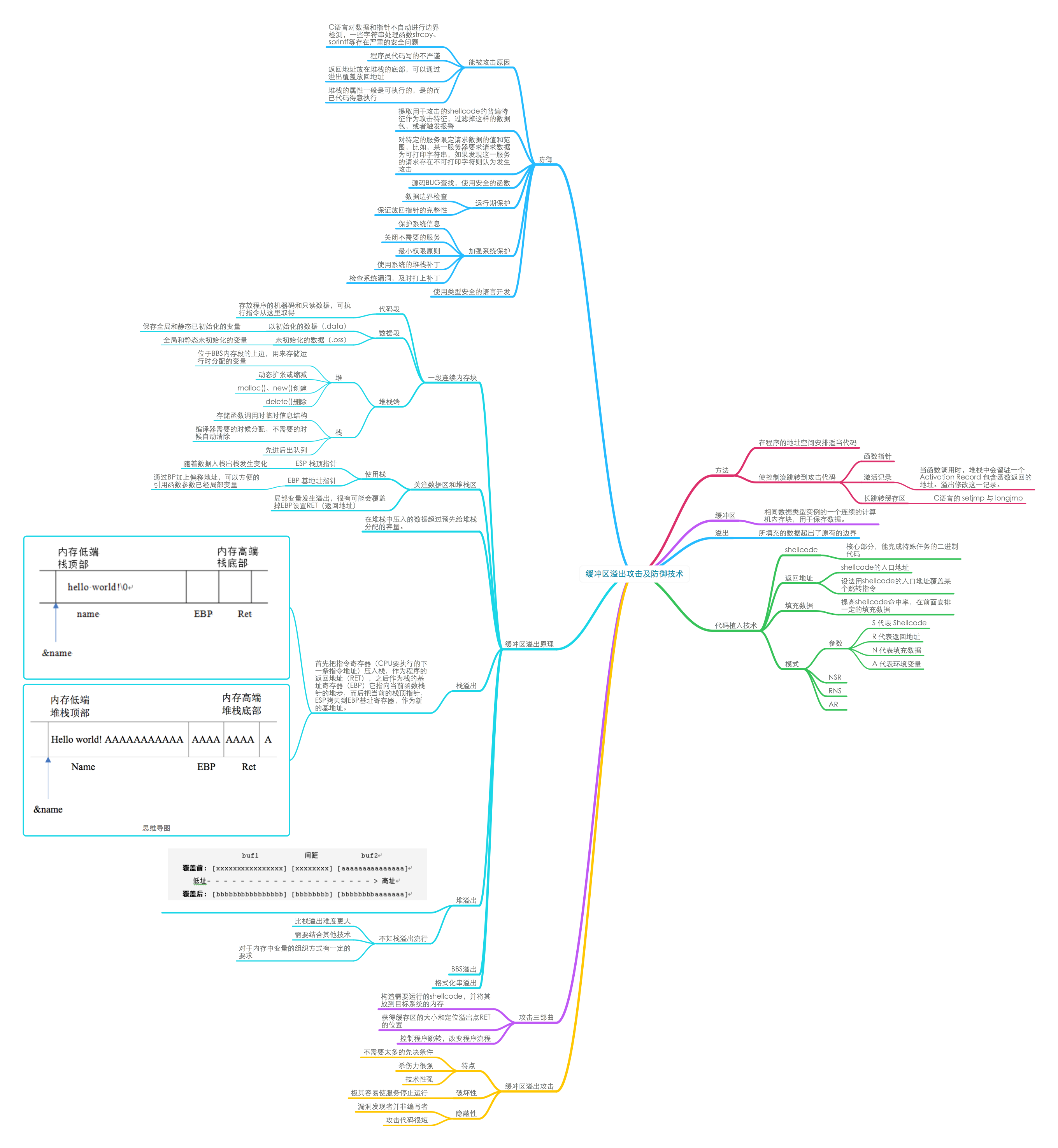 缓冲区溢出攻击及防御技术